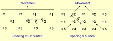 Spacing